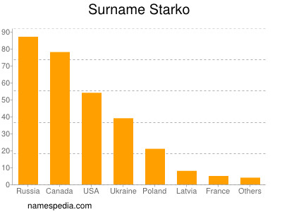 Familiennamen Starko