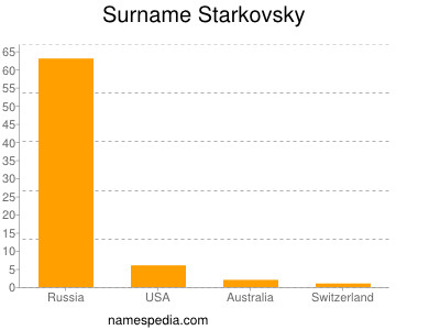 Familiennamen Starkovsky
