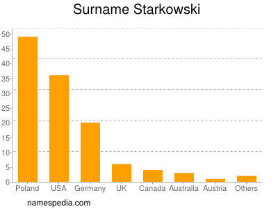 Familiennamen Starkowski