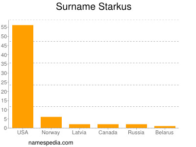 Surname Starkus