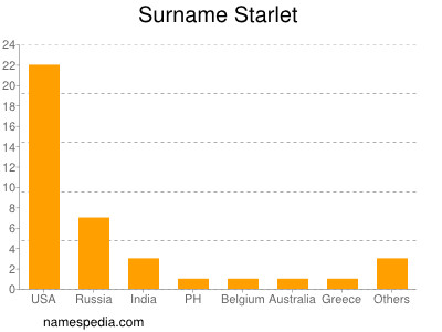 Familiennamen Starlet