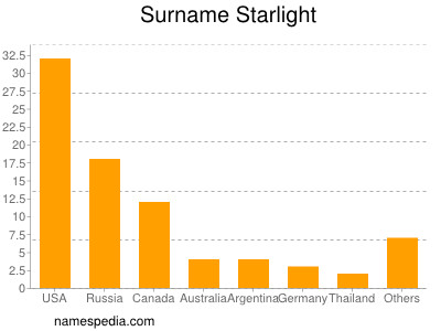 Familiennamen Starlight