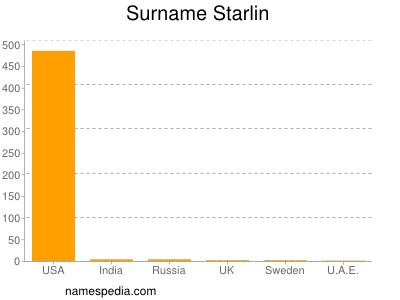 Familiennamen Starlin