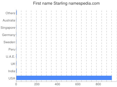 prenom Starling