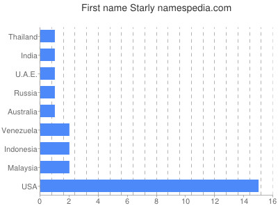 Given name Starly