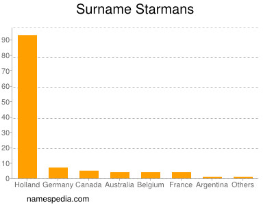 Surname Starmans
