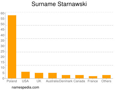 Familiennamen Starnawski