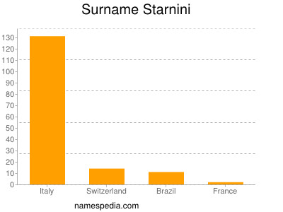 Familiennamen Starnini