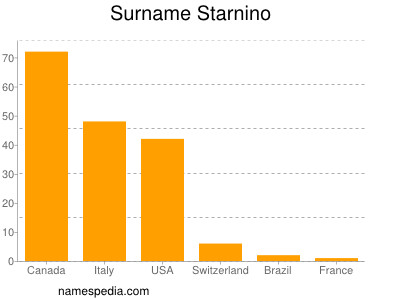 Familiennamen Starnino