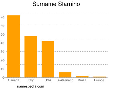 nom Starnino