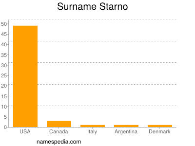 Familiennamen Starno