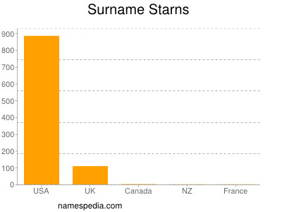 Surname Starns