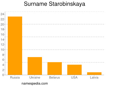nom Starobinskaya