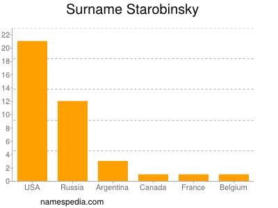 Familiennamen Starobinsky