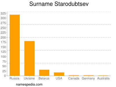 Familiennamen Starodubtsev