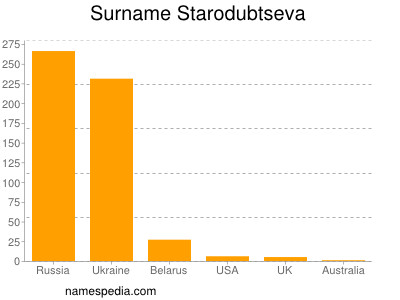 Familiennamen Starodubtseva