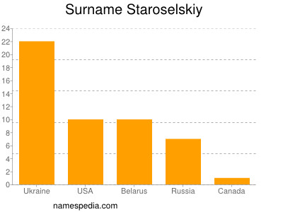 Familiennamen Staroselskiy