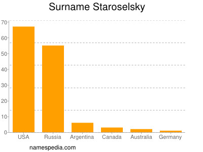 Familiennamen Staroselsky