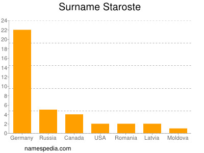 Surname Staroste