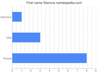 Vornamen Starova