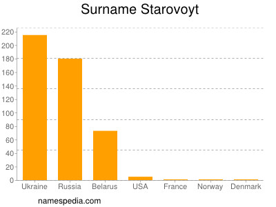 Familiennamen Starovoyt