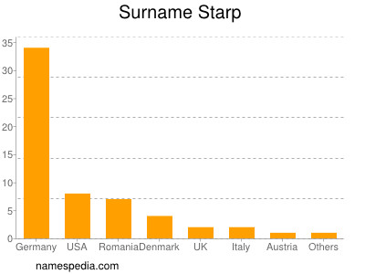 Familiennamen Starp