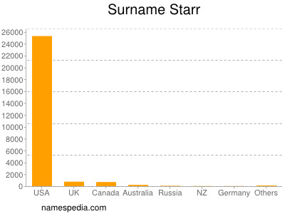 Familiennamen Starr