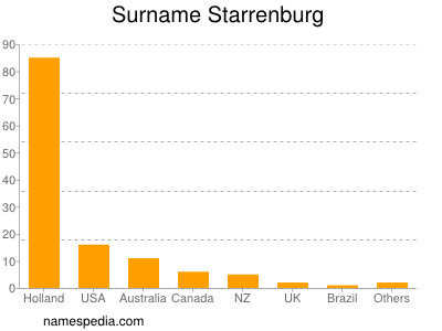 Familiennamen Starrenburg