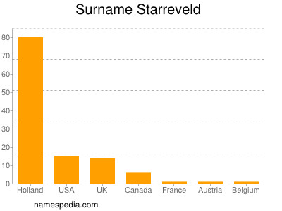 Surname Starreveld