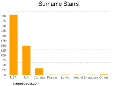 Surname Starrs