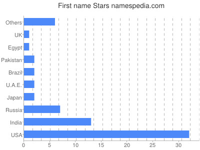 Vornamen Stars