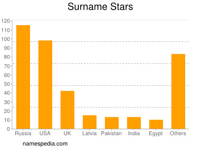 nom Stars