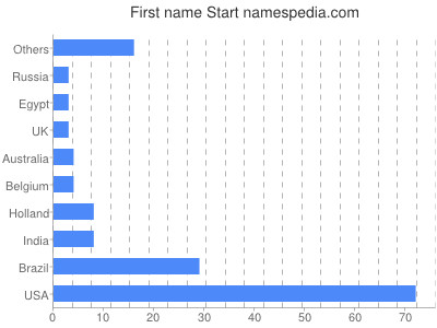 Given name Start