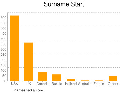 Surname Start