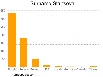 Surname Startseva