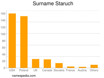 Familiennamen Staruch