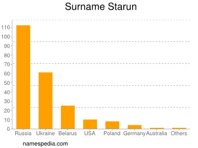 Familiennamen Starun