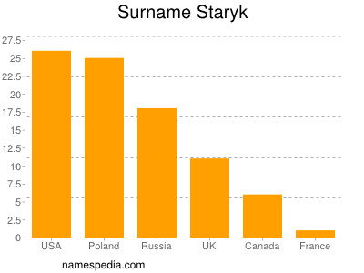 Surname Staryk