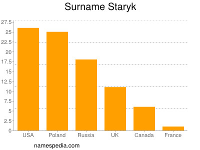 Familiennamen Staryk