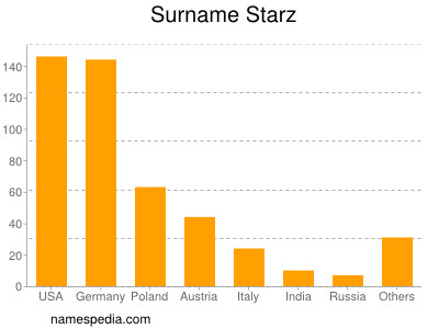 Familiennamen Starz