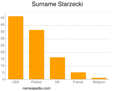 nom Starzecki