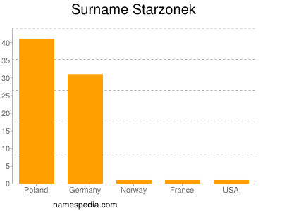 Familiennamen Starzonek
