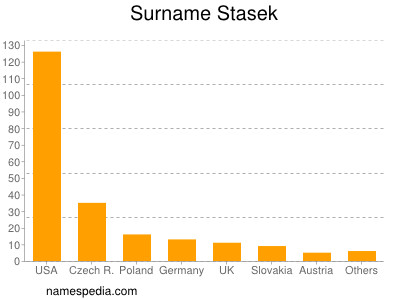 Surname Stasek