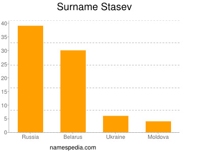 nom Stasev