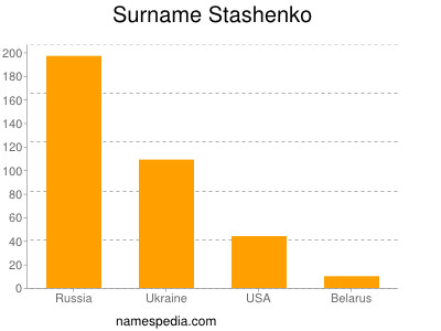 Familiennamen Stashenko