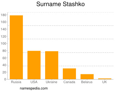 Familiennamen Stashko
