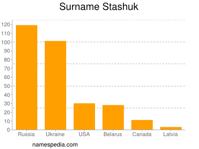 Surname Stashuk