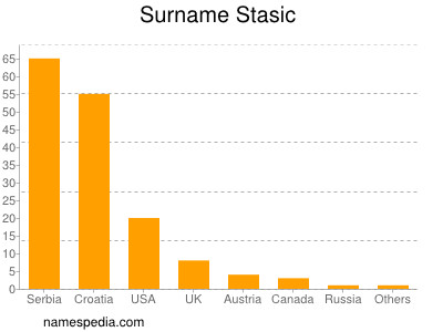 Familiennamen Stasic