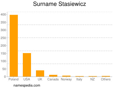 Familiennamen Stasiewicz
