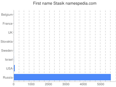 Vornamen Stasik